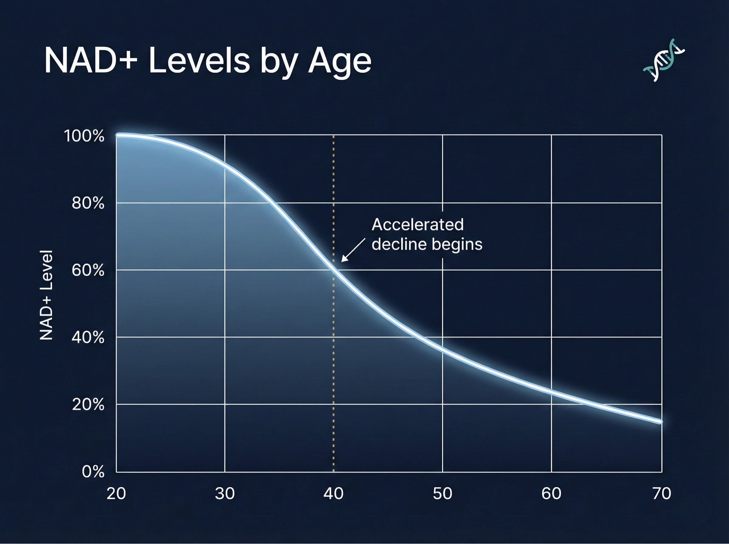 NAD+ decline chart